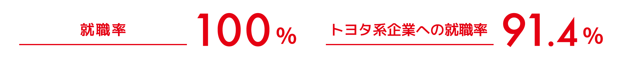 就職率100% トヨタ系企業への就職率91.4%(過去3年実績)