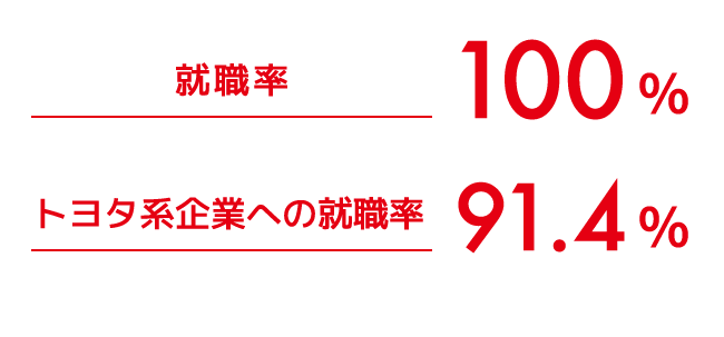 就職率100% トヨタ系企業への就職率91.4%(過去3年実績)
